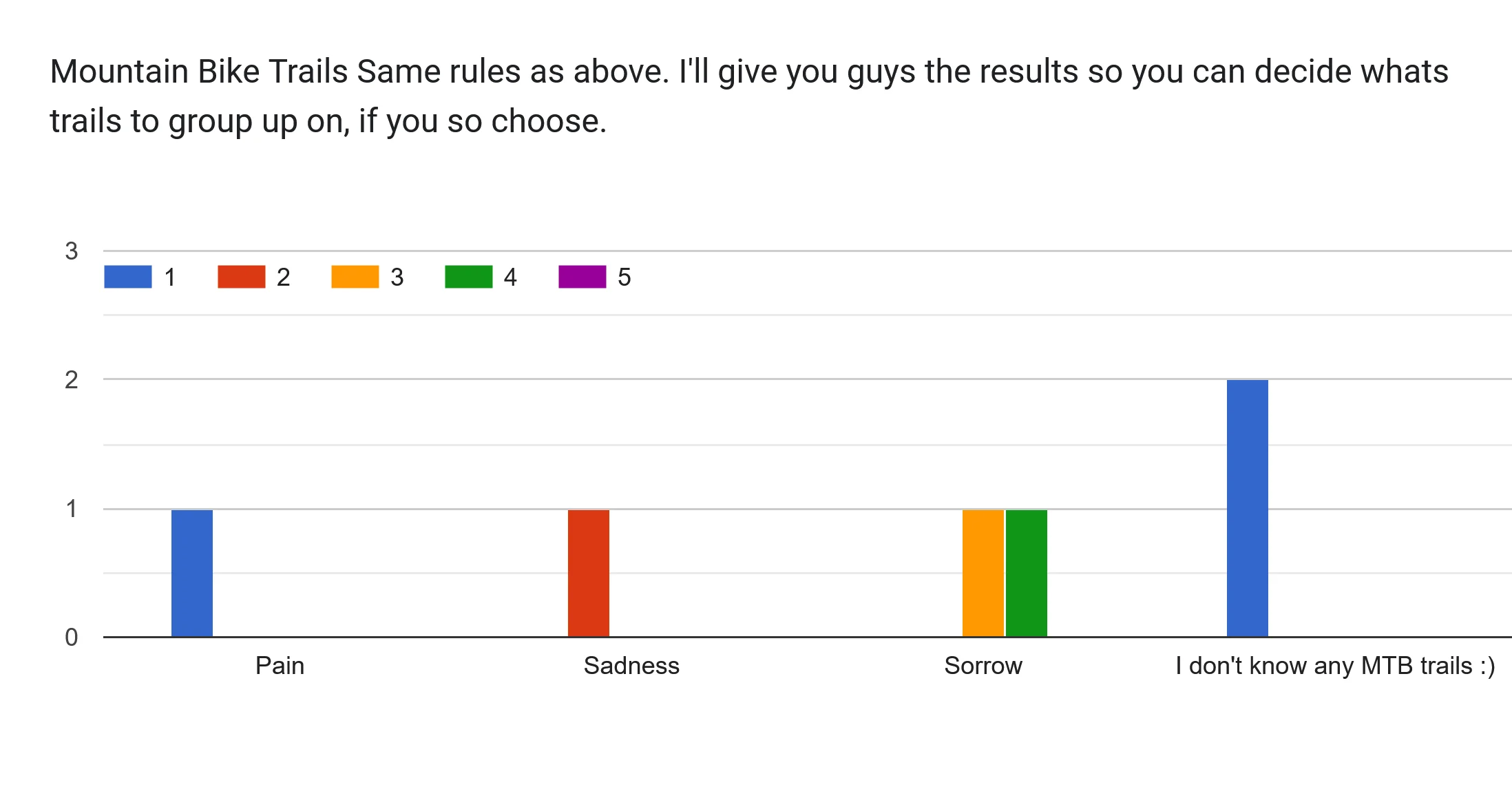 Forms response chart. Question title: Mountain Bike TrailsSame rules as above. I'll give you guys the results so you can decide whats trails to group up on, if you so choose.. Number of responses: .