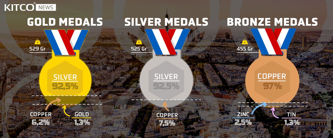 Paris Olympics ‘gold’ medals contain only six grams of gold teaser image