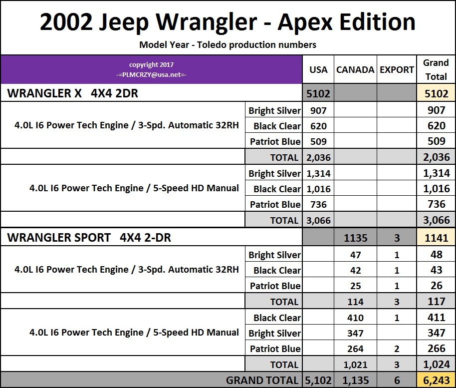 1997-2006 Jeep Wrangler TJ Model Year Production Numbers | Jeep Wrangler TJ  Forum