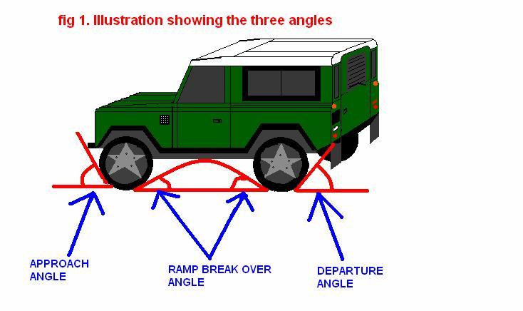Approach and departure angles with a video to show their importance | Jeep  Wrangler TJ Forum