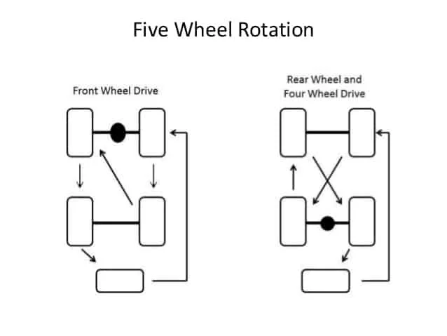 five wheel rotate.webp