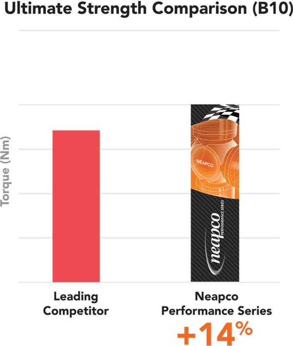 Neapco strength torque chart.png
