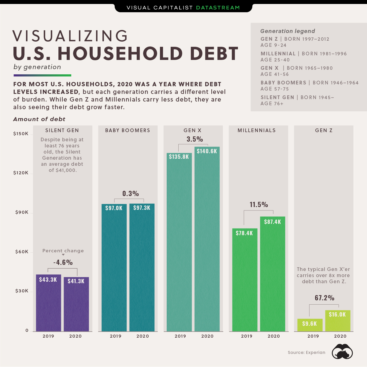 U.S.-household-debt-by-generation-main.jpg