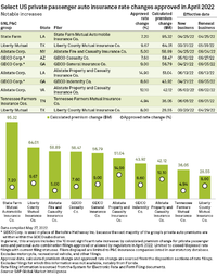 SP-insurance-rate-increases-0522.png