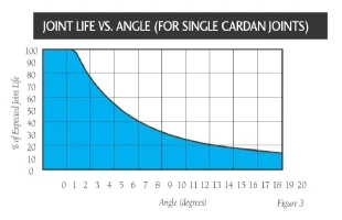 Spicer u joint life graph.webp Spicer u joint life graph.webp